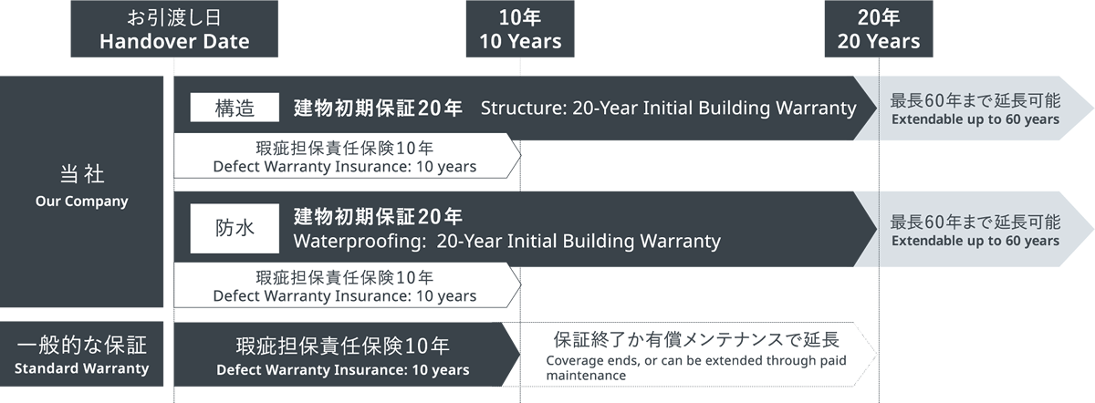 当社保証